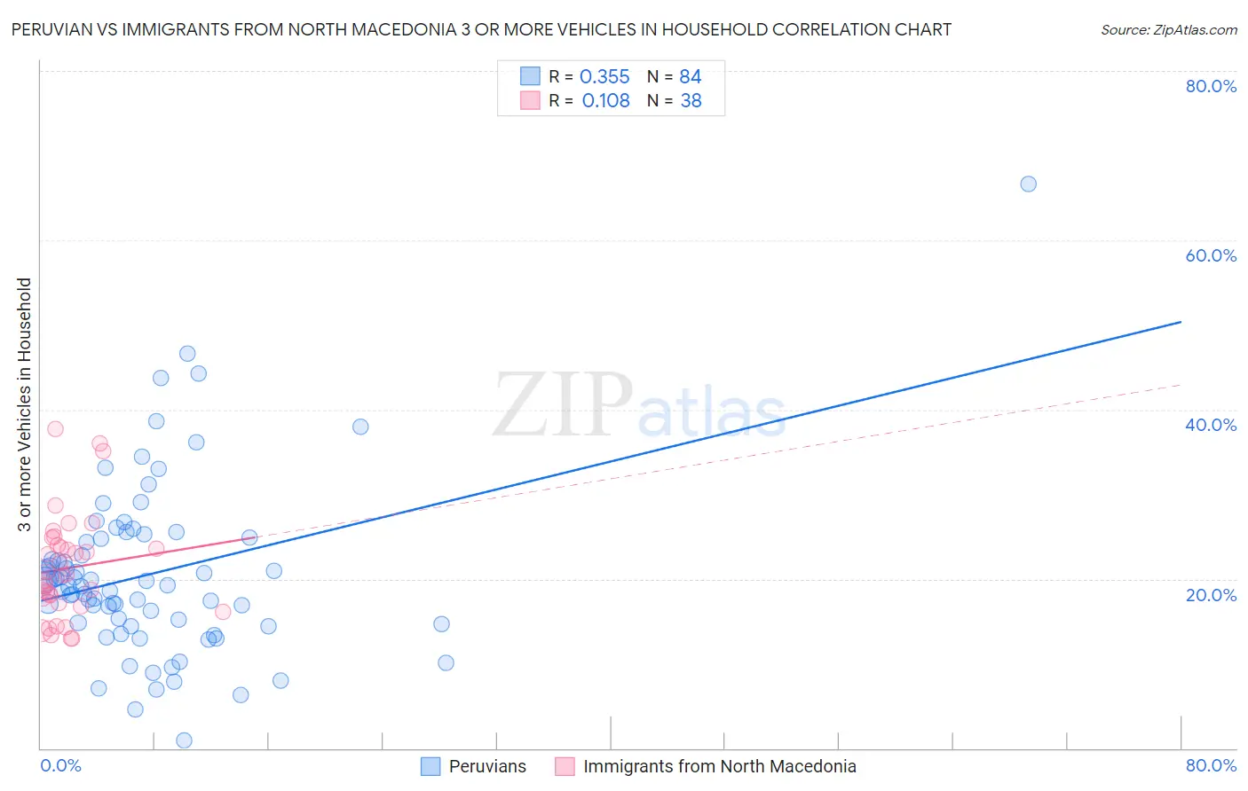 Peruvian vs Immigrants from North Macedonia 3 or more Vehicles in Household