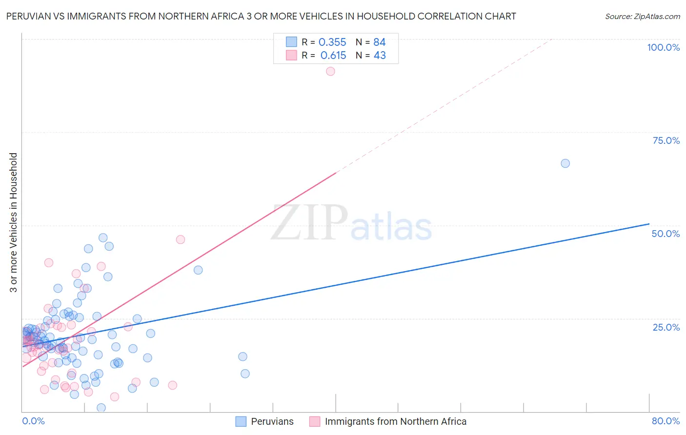 Peruvian vs Immigrants from Northern Africa 3 or more Vehicles in Household