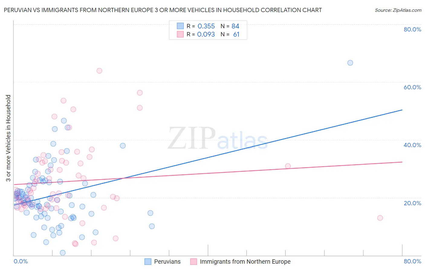 Peruvian vs Immigrants from Northern Europe 3 or more Vehicles in Household