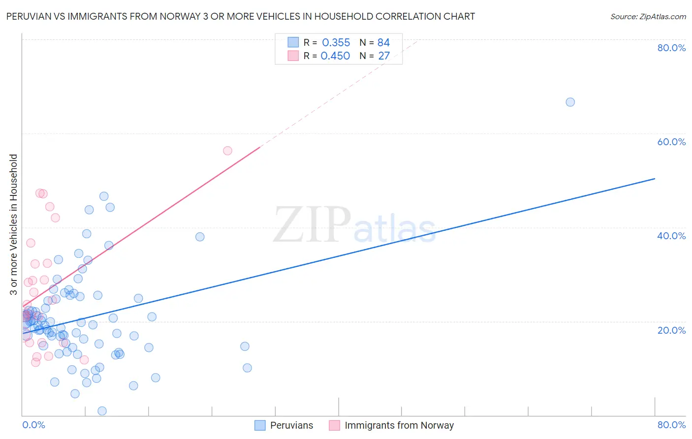 Peruvian vs Immigrants from Norway 3 or more Vehicles in Household