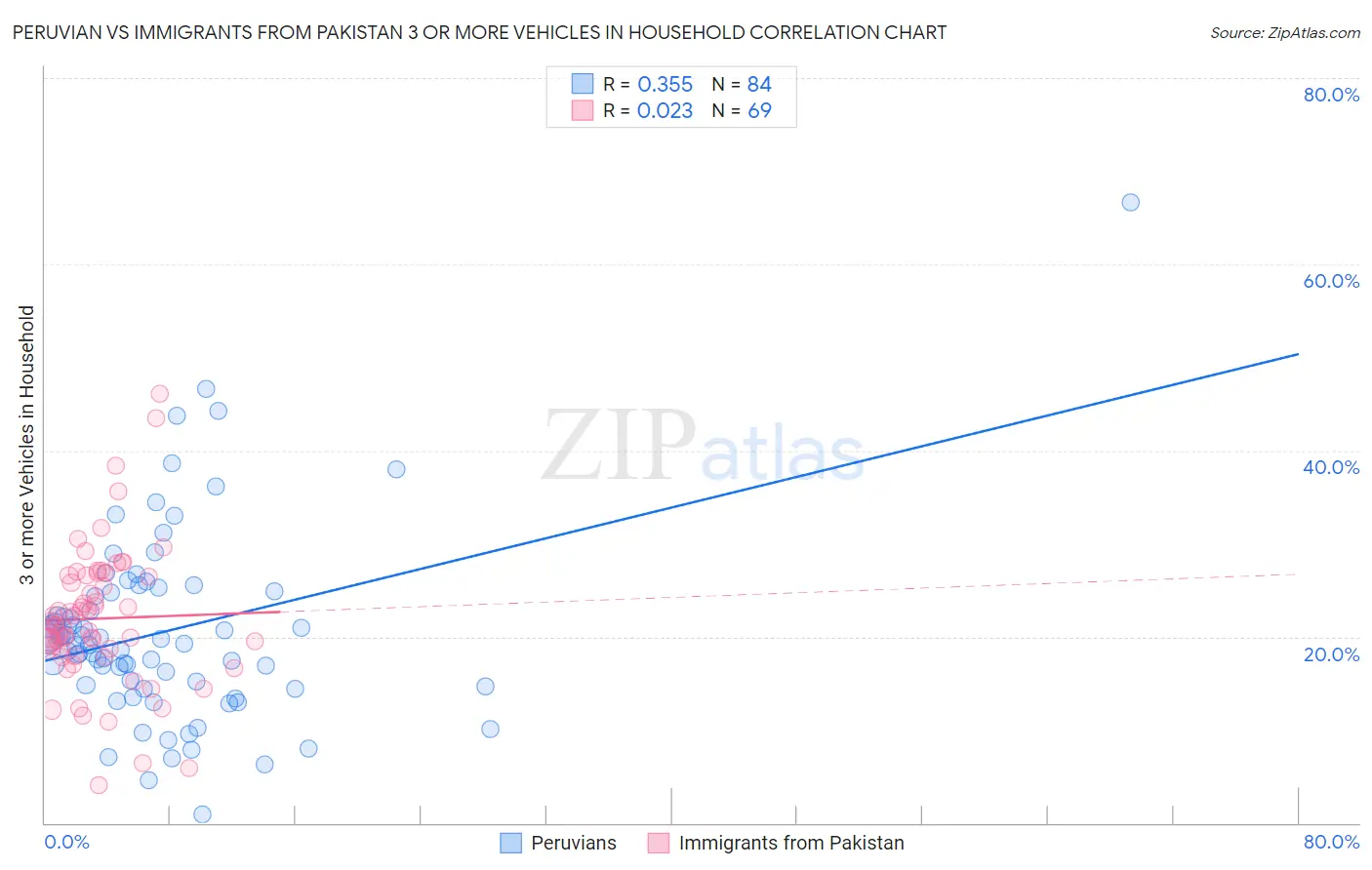 Peruvian vs Immigrants from Pakistan 3 or more Vehicles in Household