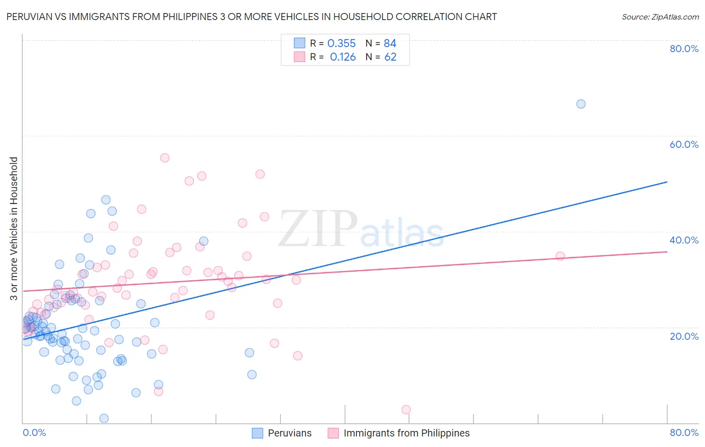Peruvian vs Immigrants from Philippines 3 or more Vehicles in Household