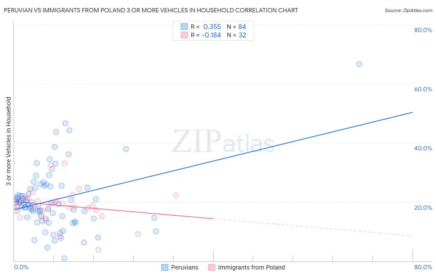 Peruvian vs Immigrants from Poland 3 or more Vehicles in Household