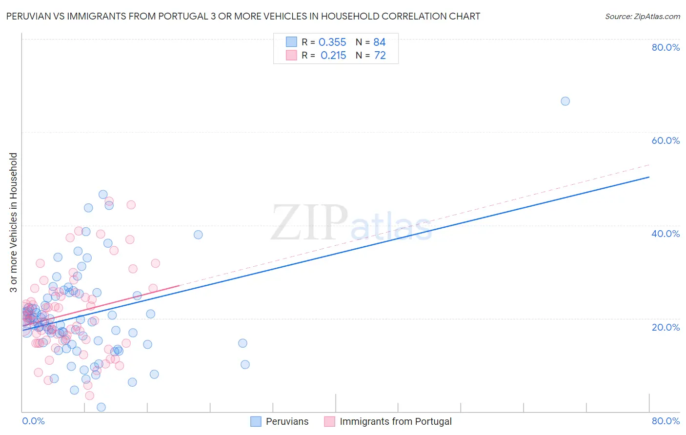 Peruvian vs Immigrants from Portugal 3 or more Vehicles in Household