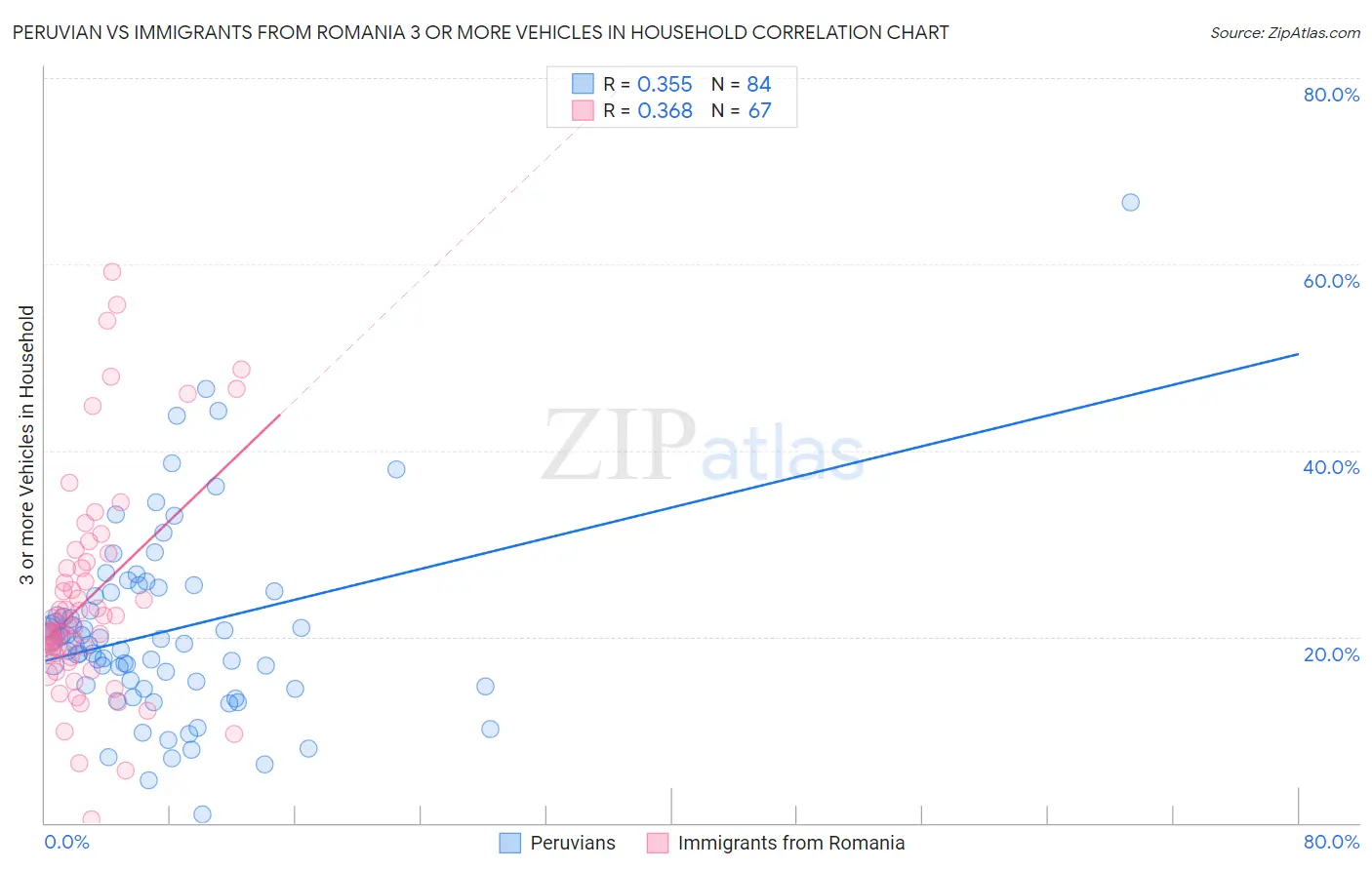 Peruvian vs Immigrants from Romania 3 or more Vehicles in Household