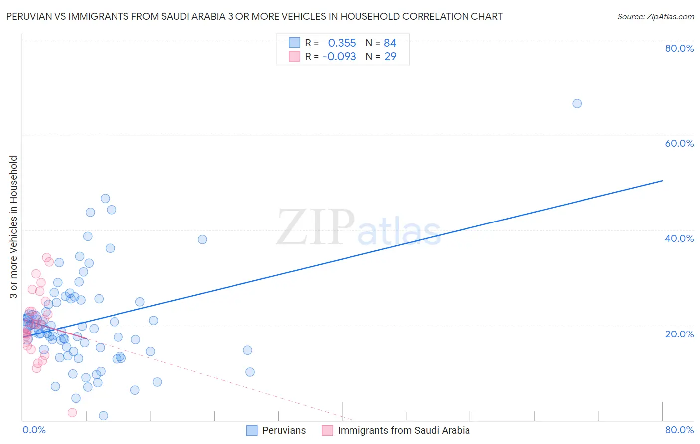 Peruvian vs Immigrants from Saudi Arabia 3 or more Vehicles in Household
