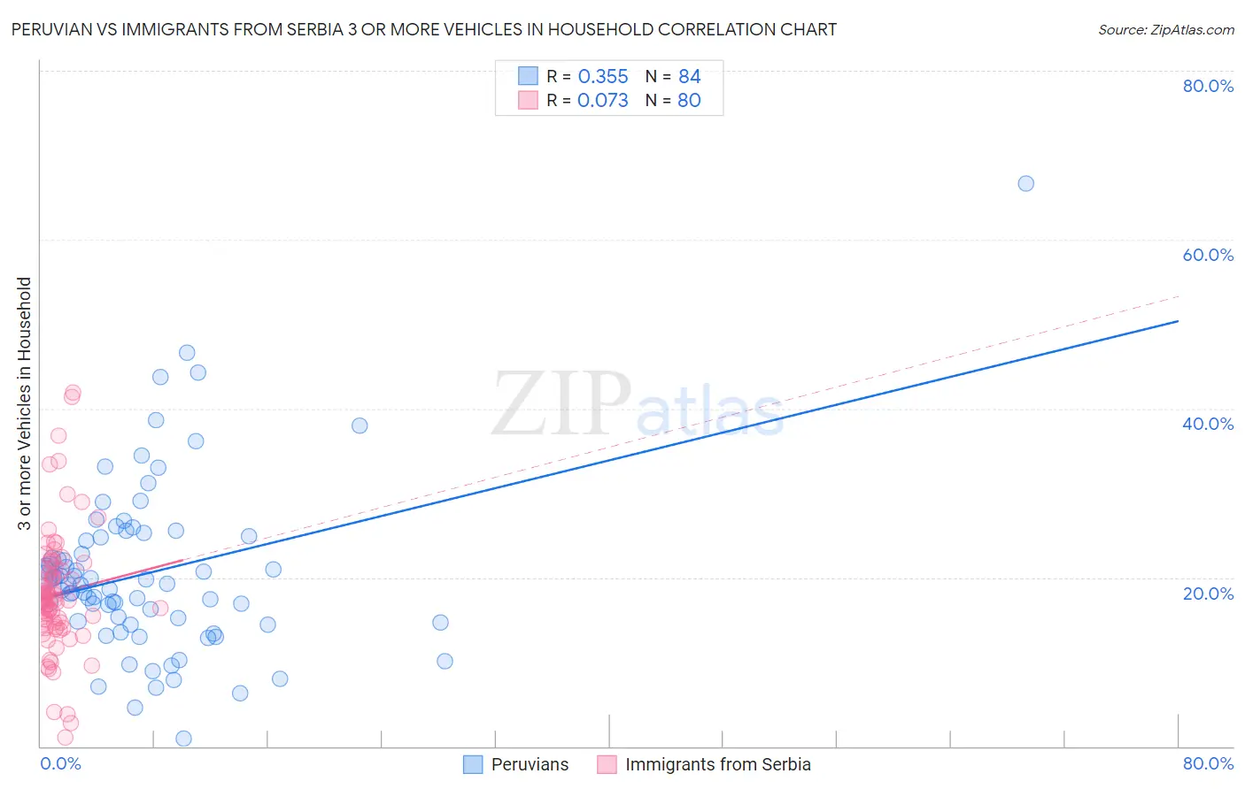 Peruvian vs Immigrants from Serbia 3 or more Vehicles in Household