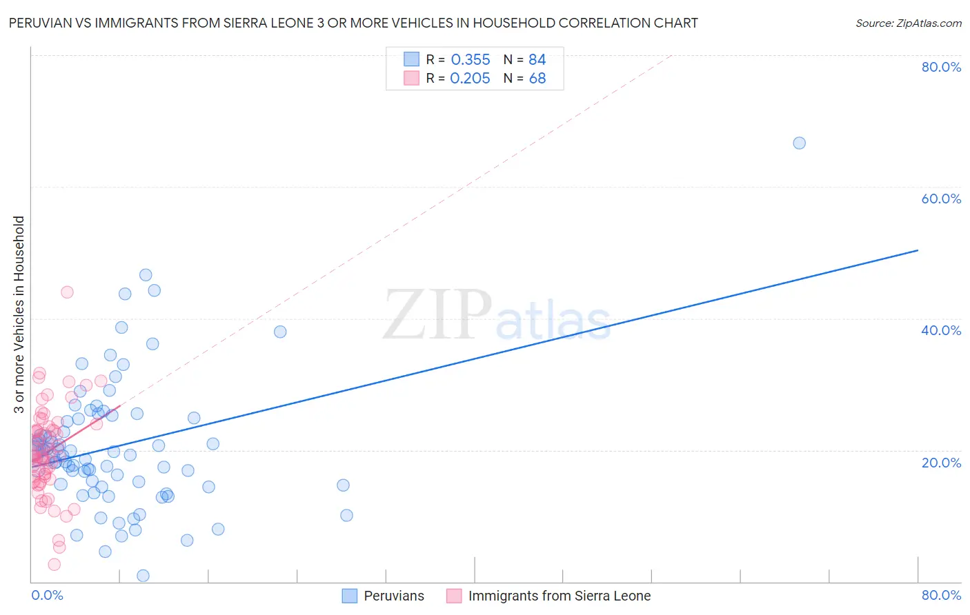 Peruvian vs Immigrants from Sierra Leone 3 or more Vehicles in Household