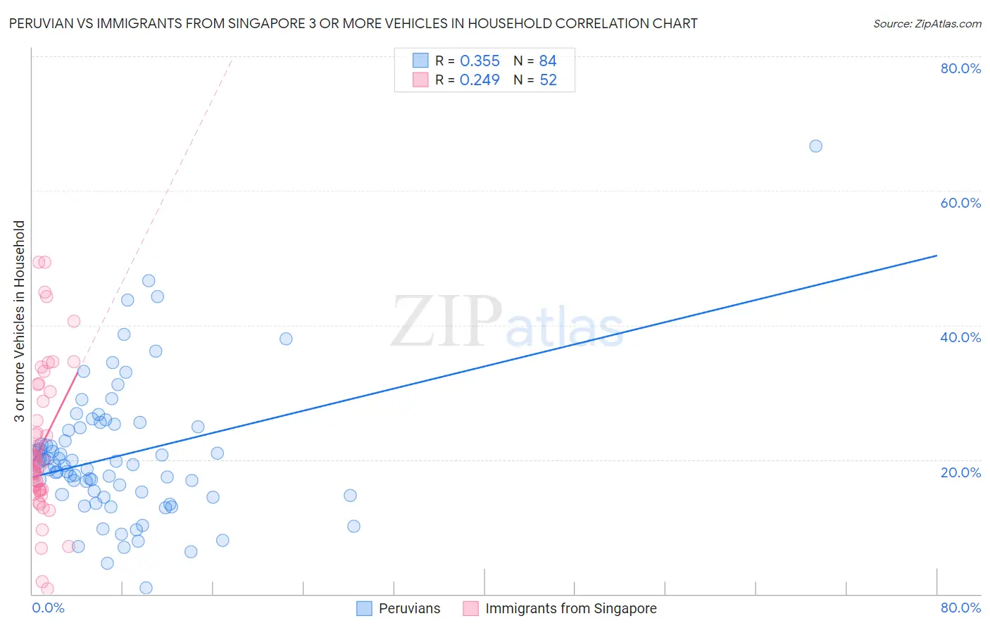 Peruvian vs Immigrants from Singapore 3 or more Vehicles in Household