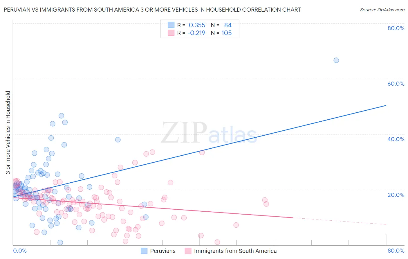 Peruvian vs Immigrants from South America 3 or more Vehicles in Household