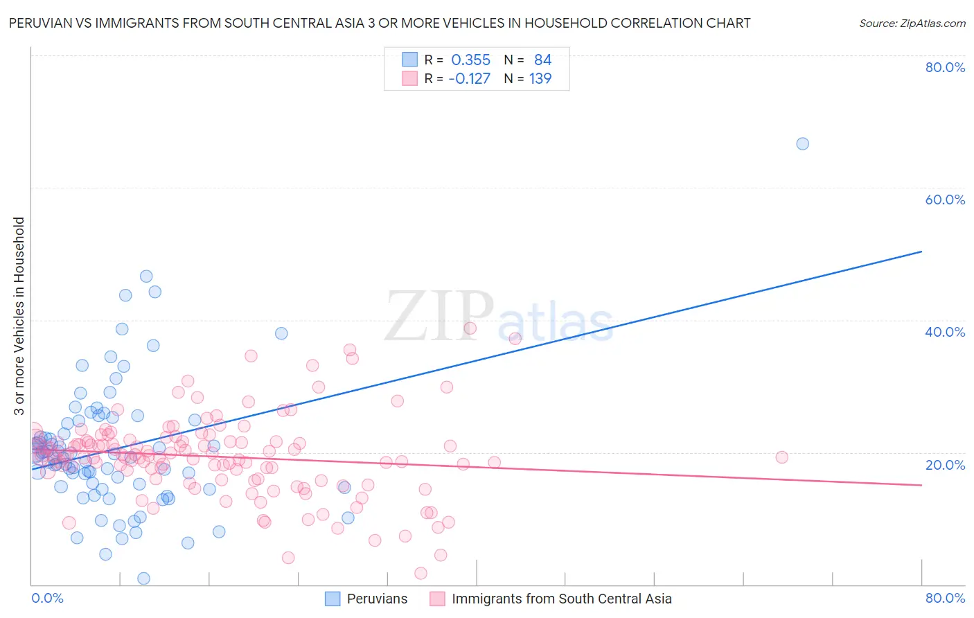 Peruvian vs Immigrants from South Central Asia 3 or more Vehicles in Household