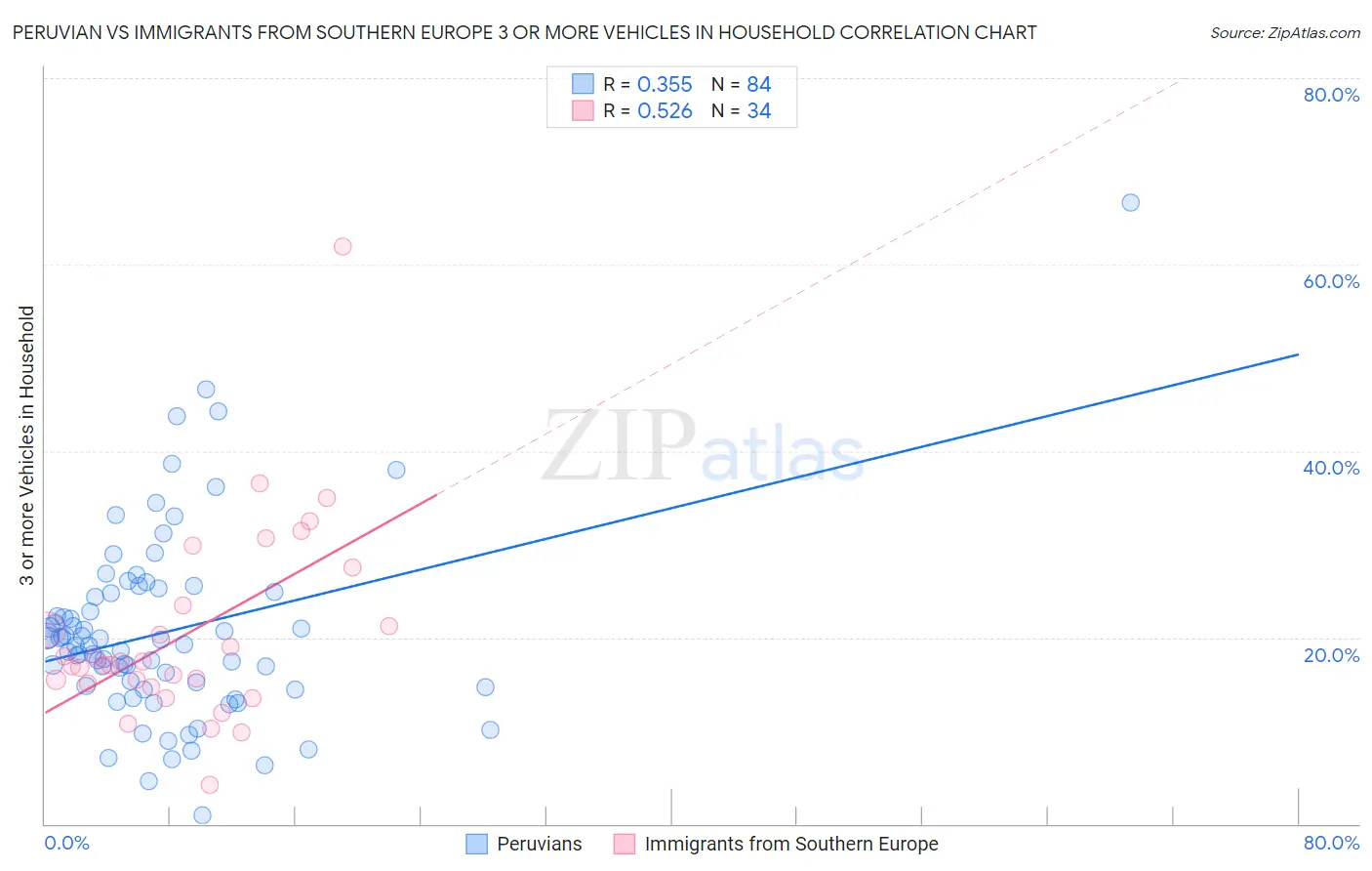 Peruvian vs Immigrants from Southern Europe 3 or more Vehicles in Household