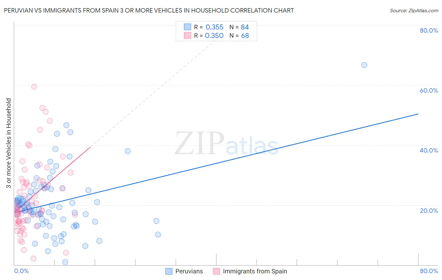 Peruvian vs Immigrants from Spain 3 or more Vehicles in Household