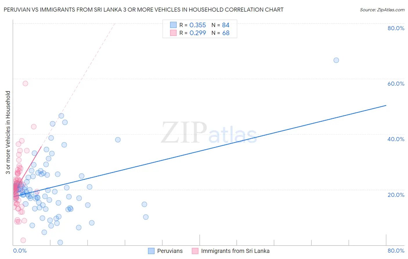 Peruvian vs Immigrants from Sri Lanka 3 or more Vehicles in Household