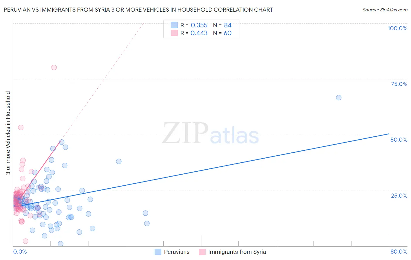 Peruvian vs Immigrants from Syria 3 or more Vehicles in Household