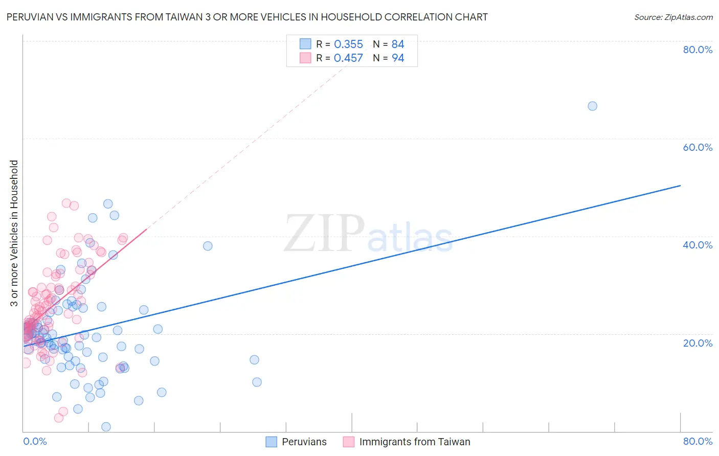Peruvian vs Immigrants from Taiwan 3 or more Vehicles in Household