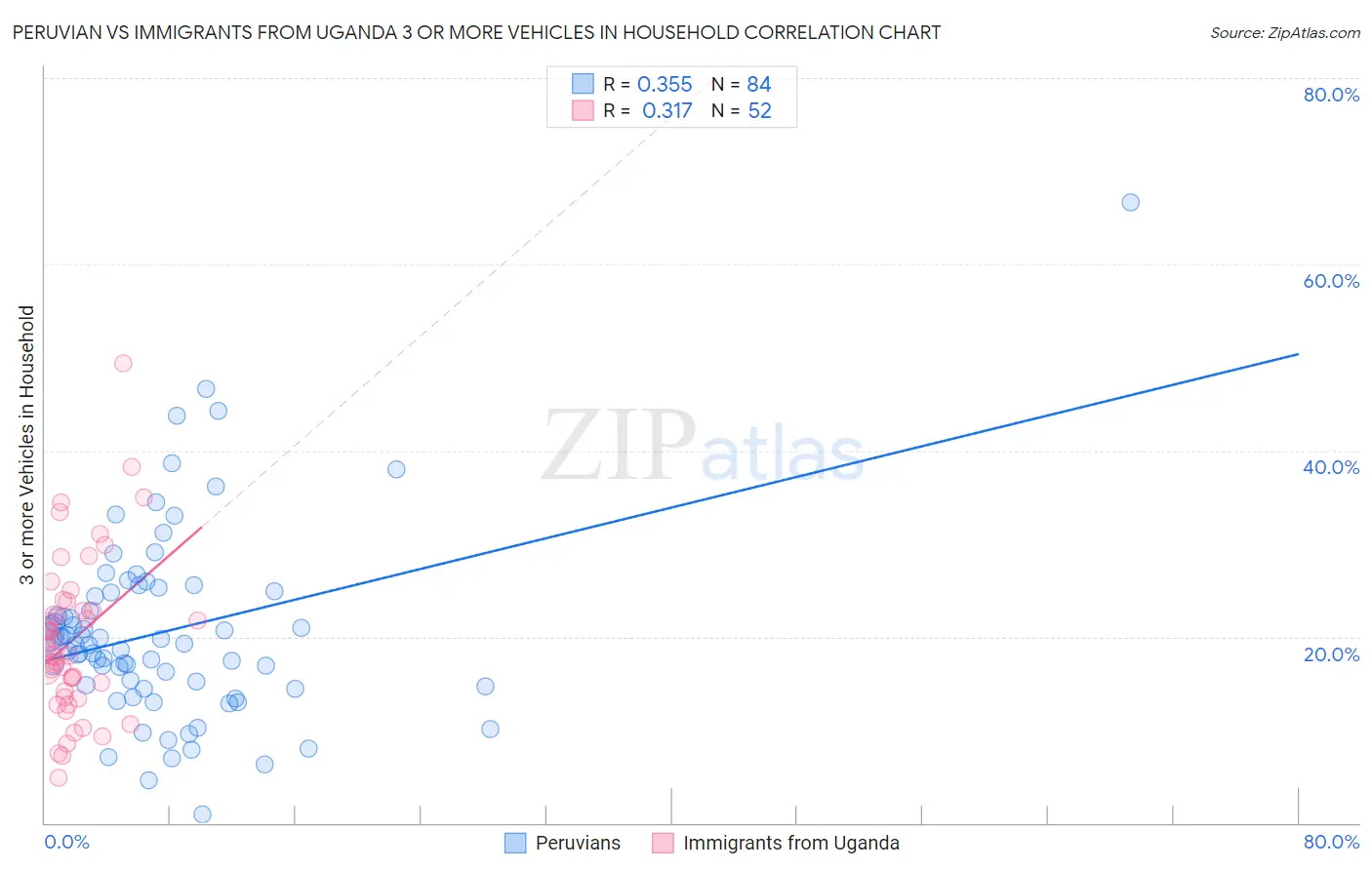 Peruvian vs Immigrants from Uganda 3 or more Vehicles in Household