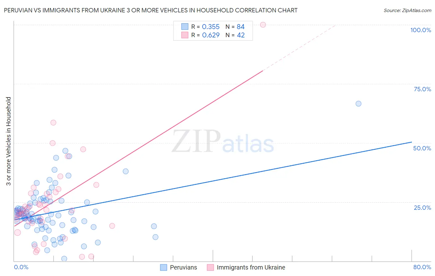 Peruvian vs Immigrants from Ukraine 3 or more Vehicles in Household