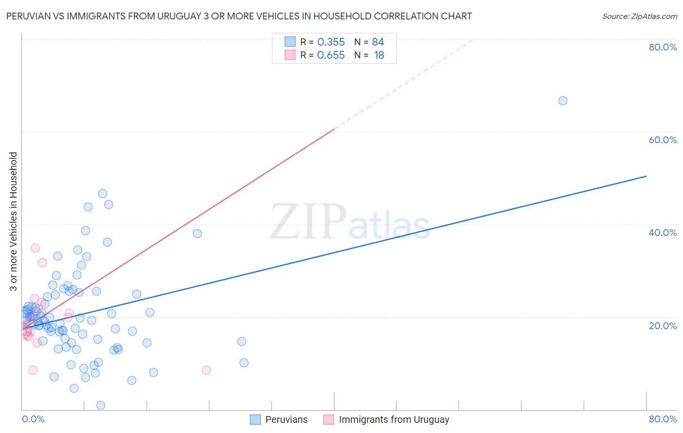 Peruvian vs Immigrants from Uruguay 3 or more Vehicles in Household