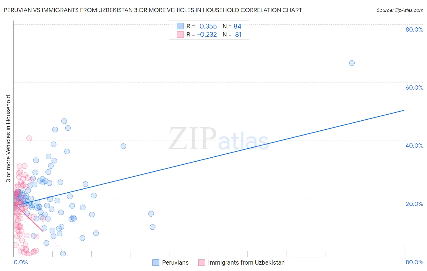 Peruvian vs Immigrants from Uzbekistan 3 or more Vehicles in Household