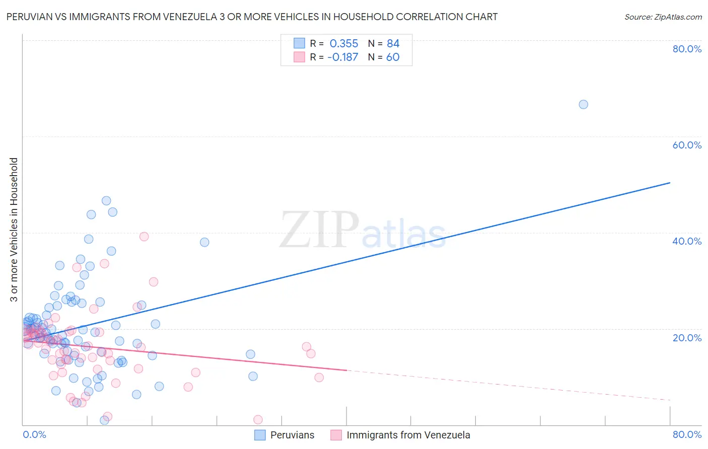 Peruvian vs Immigrants from Venezuela 3 or more Vehicles in Household