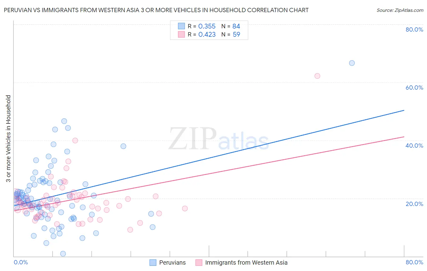 Peruvian vs Immigrants from Western Asia 3 or more Vehicles in Household