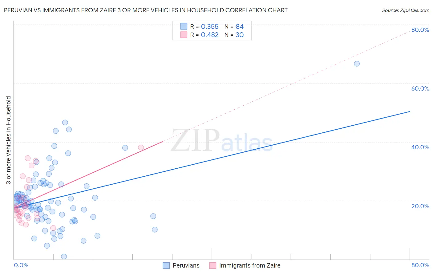 Peruvian vs Immigrants from Zaire 3 or more Vehicles in Household