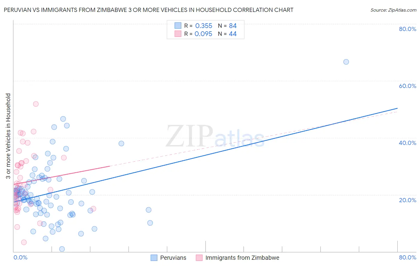 Peruvian vs Immigrants from Zimbabwe 3 or more Vehicles in Household
