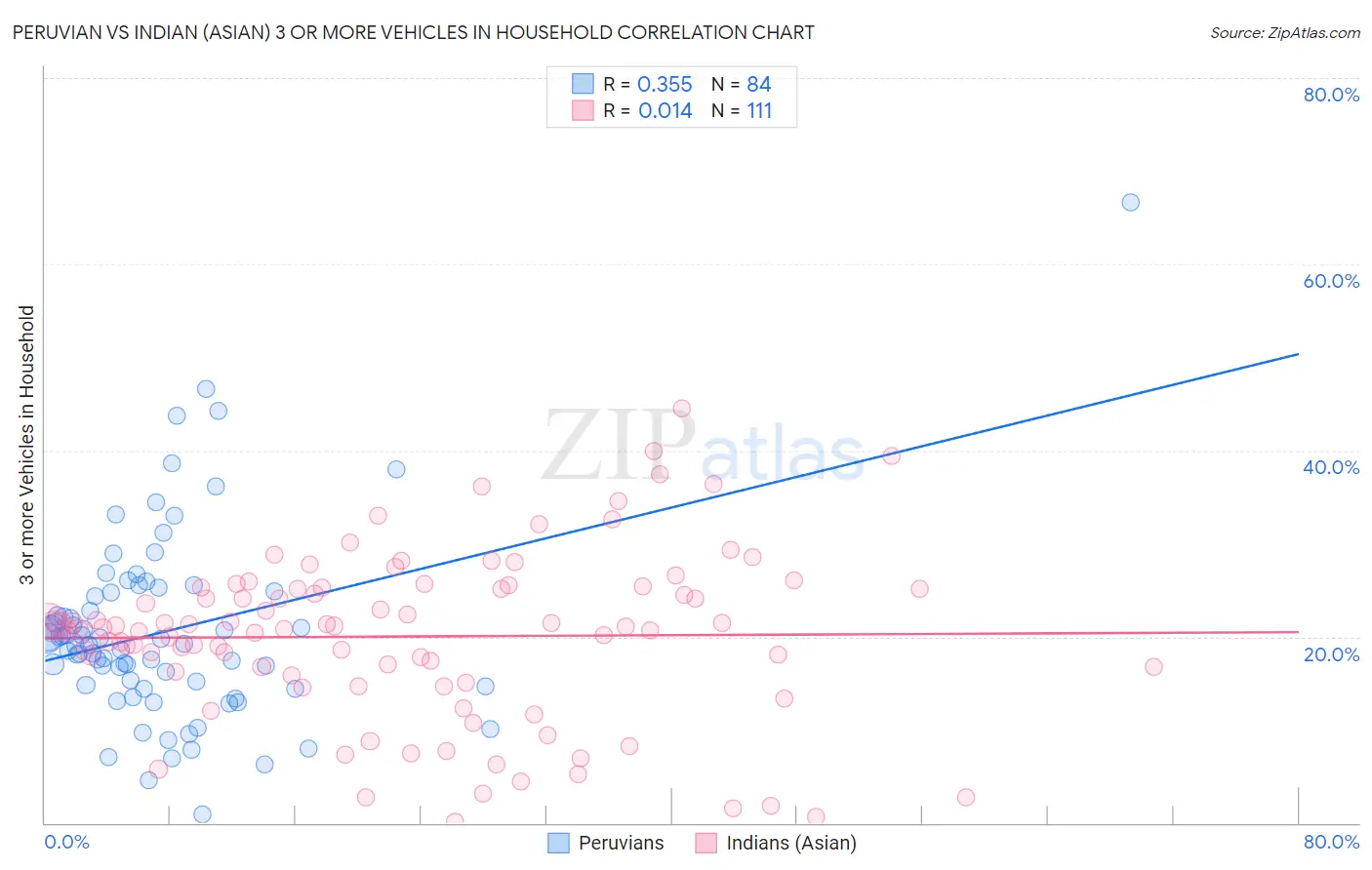 Peruvian vs Indian (Asian) 3 or more Vehicles in Household