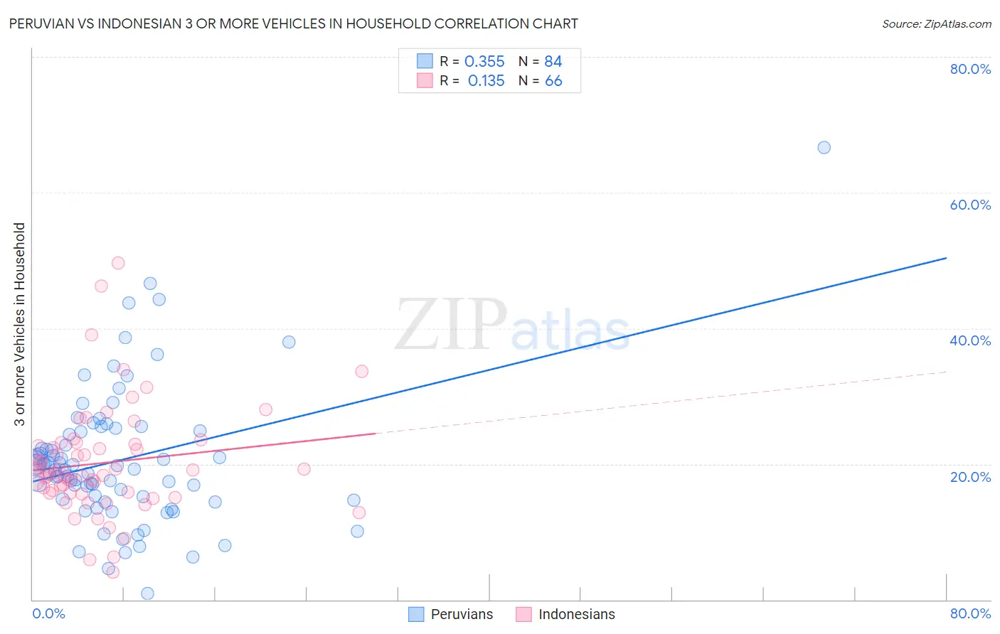 Peruvian vs Indonesian 3 or more Vehicles in Household