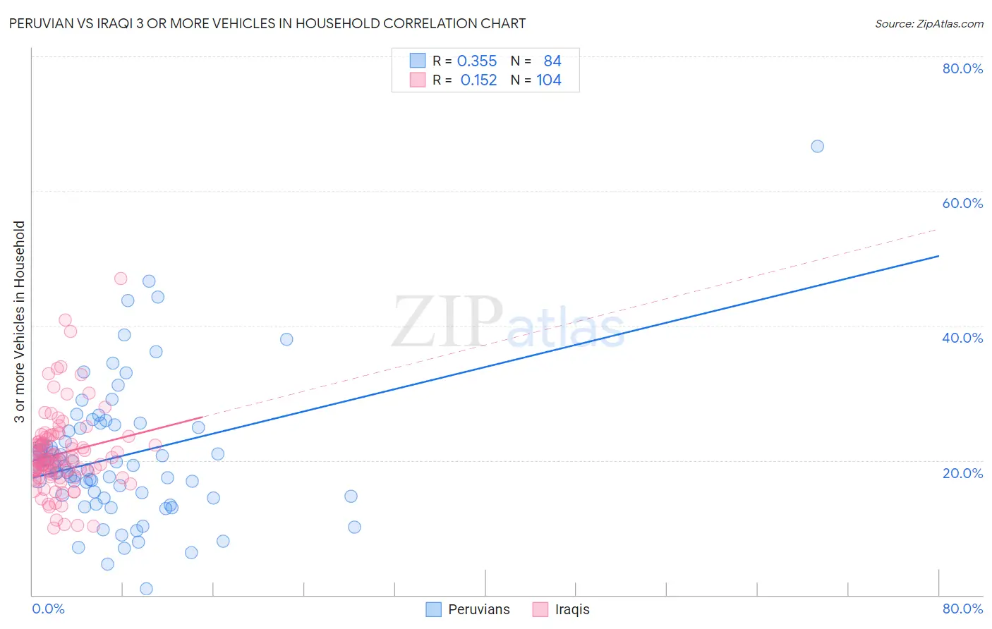 Peruvian vs Iraqi 3 or more Vehicles in Household