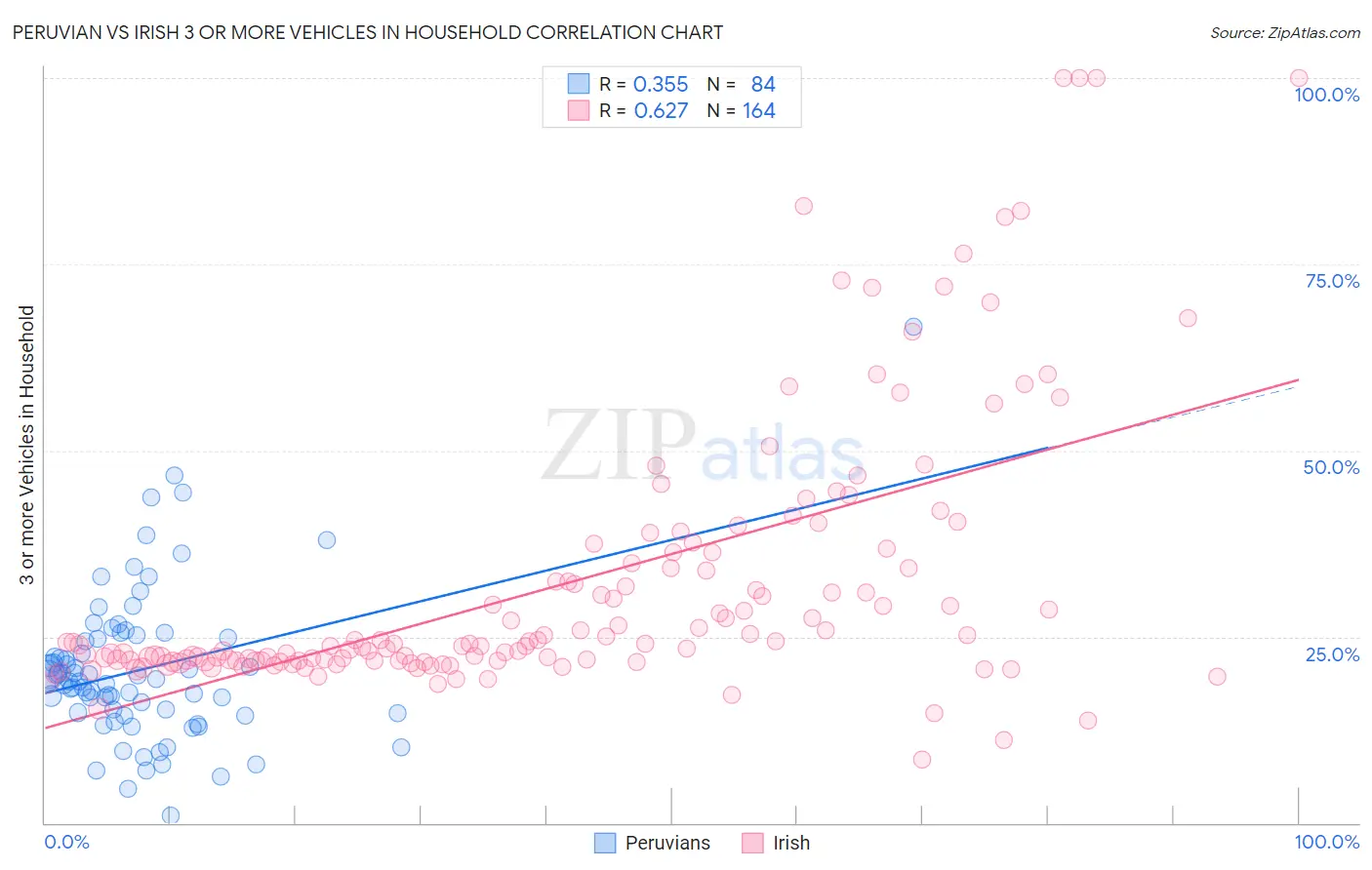 Peruvian vs Irish 3 or more Vehicles in Household