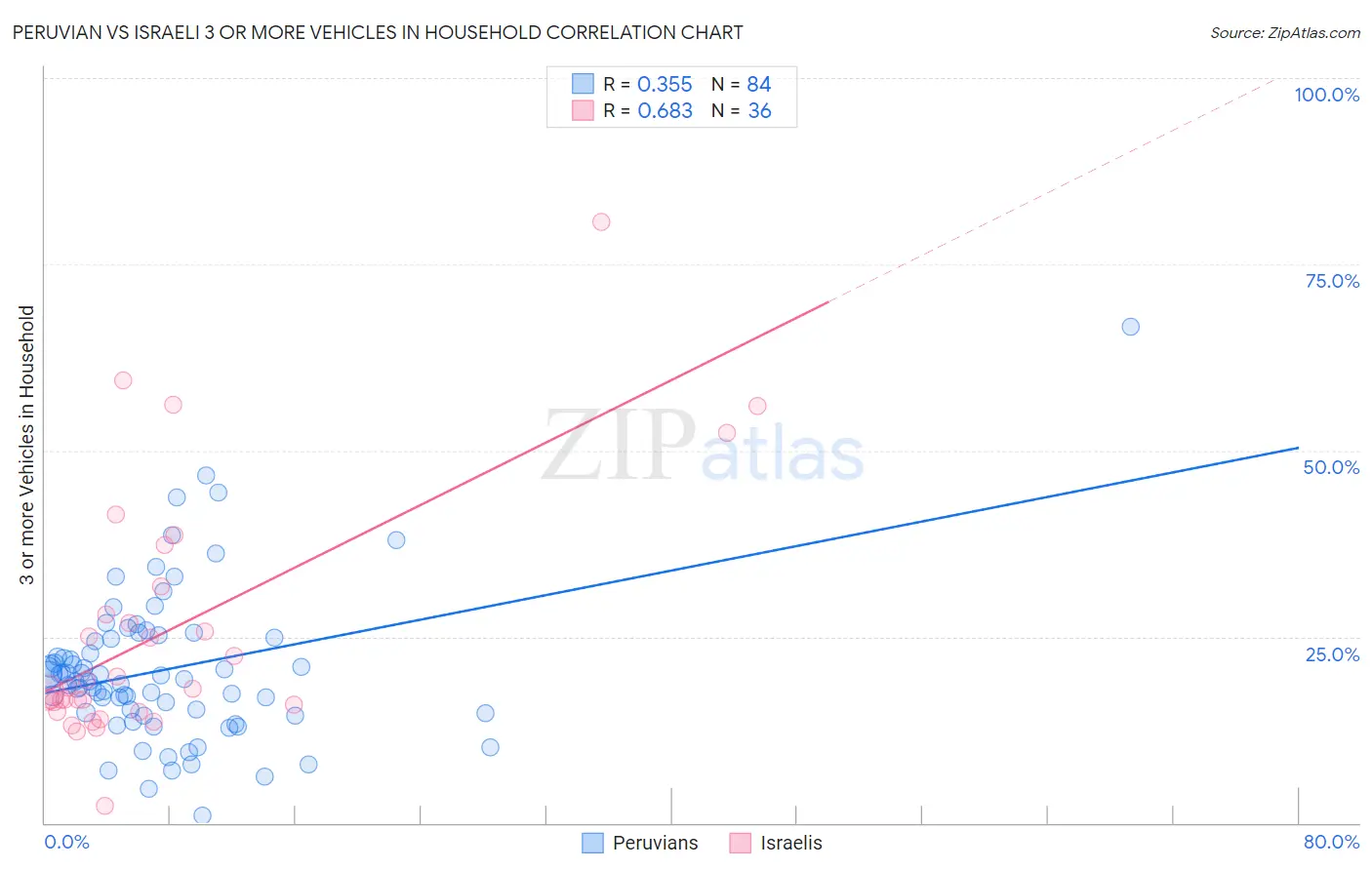 Peruvian vs Israeli 3 or more Vehicles in Household