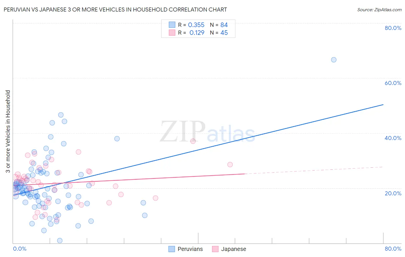 Peruvian vs Japanese 3 or more Vehicles in Household