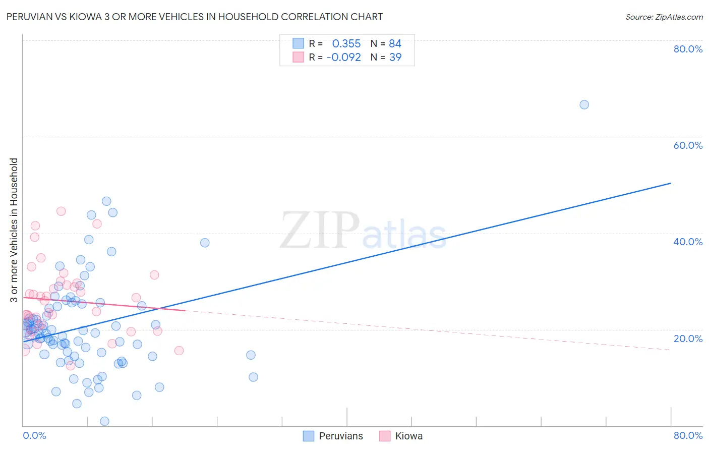 Peruvian vs Kiowa 3 or more Vehicles in Household