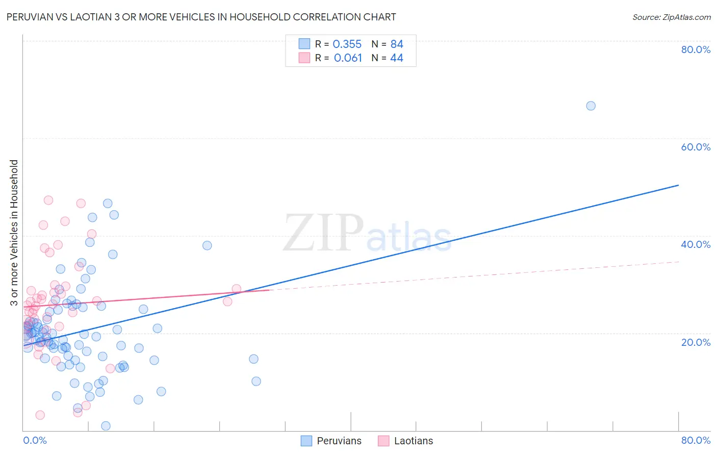 Peruvian vs Laotian 3 or more Vehicles in Household