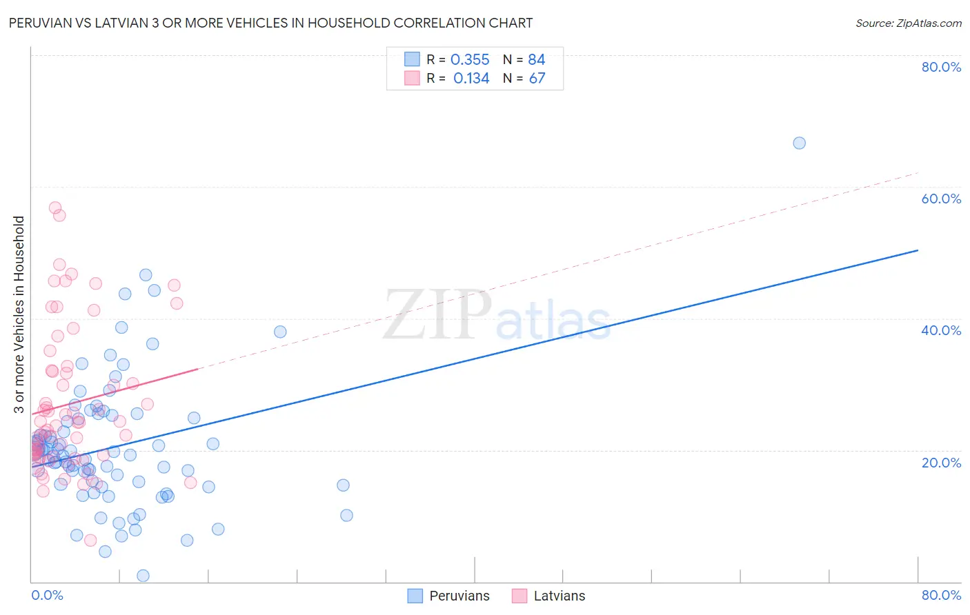 Peruvian vs Latvian 3 or more Vehicles in Household