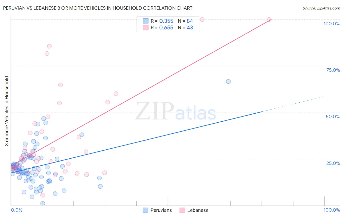 Peruvian vs Lebanese 3 or more Vehicles in Household