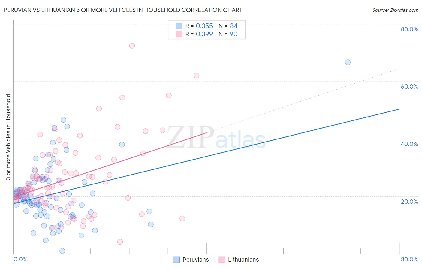 Peruvian vs Lithuanian 3 or more Vehicles in Household
