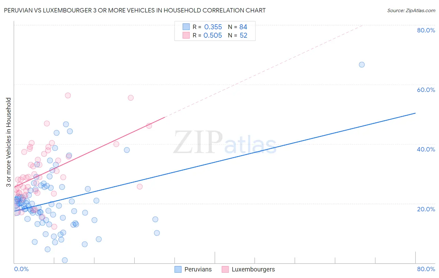 Peruvian vs Luxembourger 3 or more Vehicles in Household