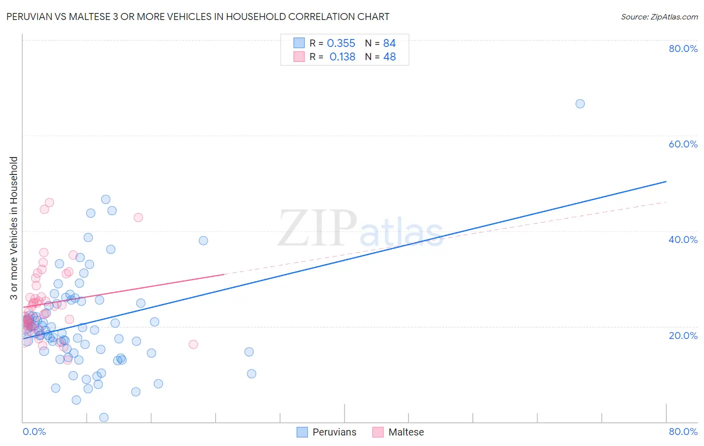 Peruvian vs Maltese 3 or more Vehicles in Household
