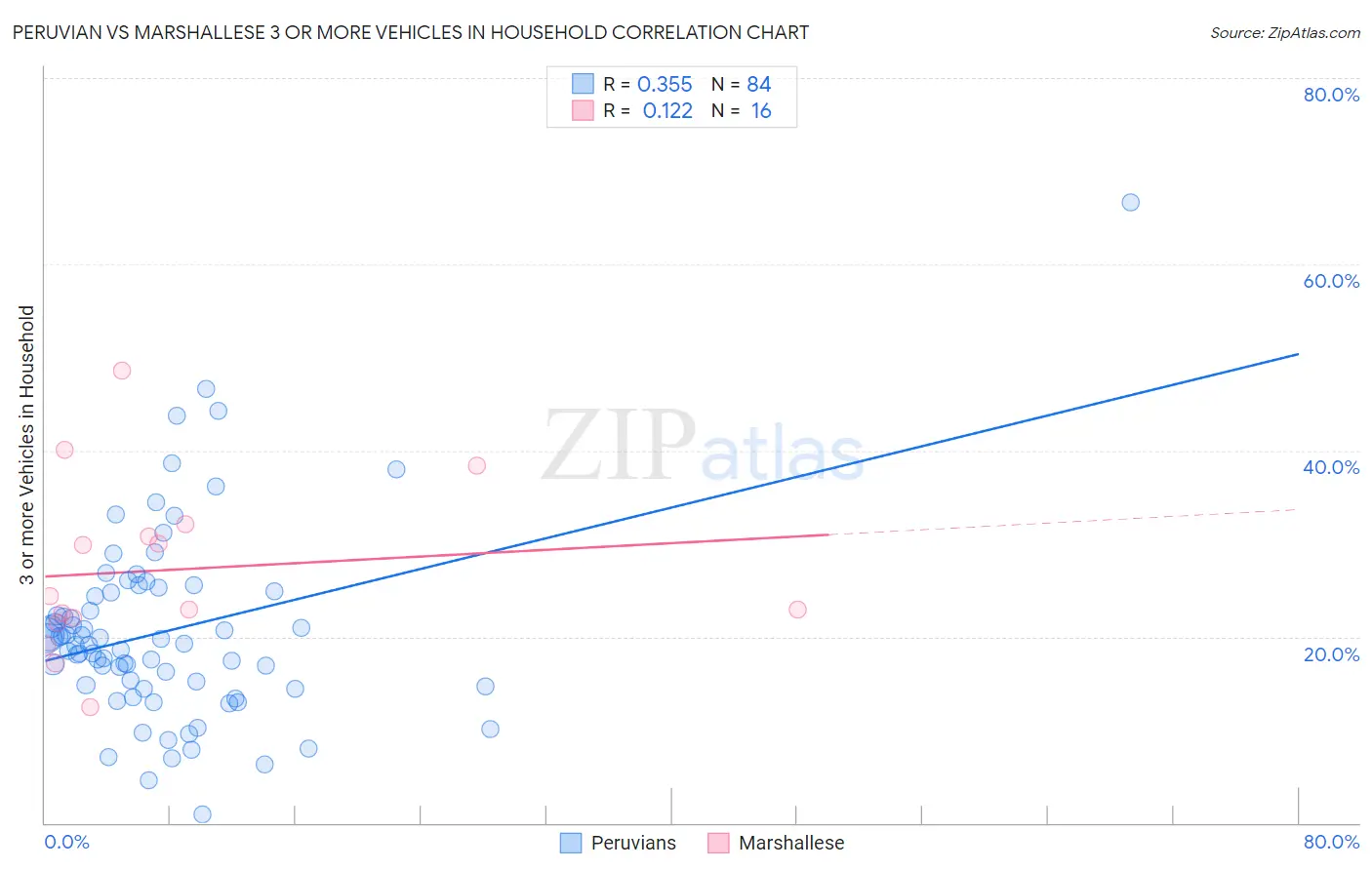 Peruvian vs Marshallese 3 or more Vehicles in Household