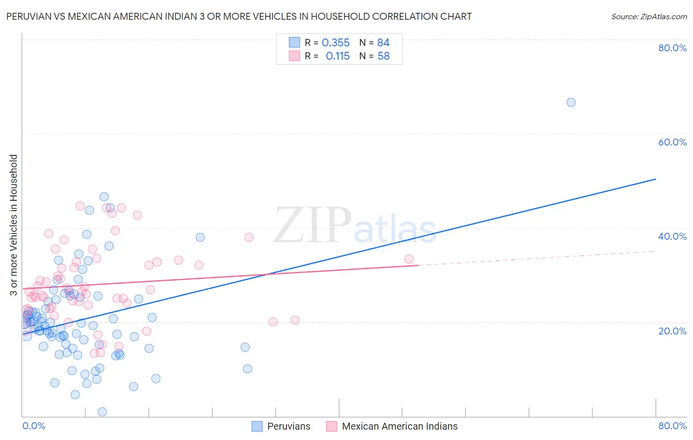 Peruvian vs Mexican American Indian 3 or more Vehicles in Household