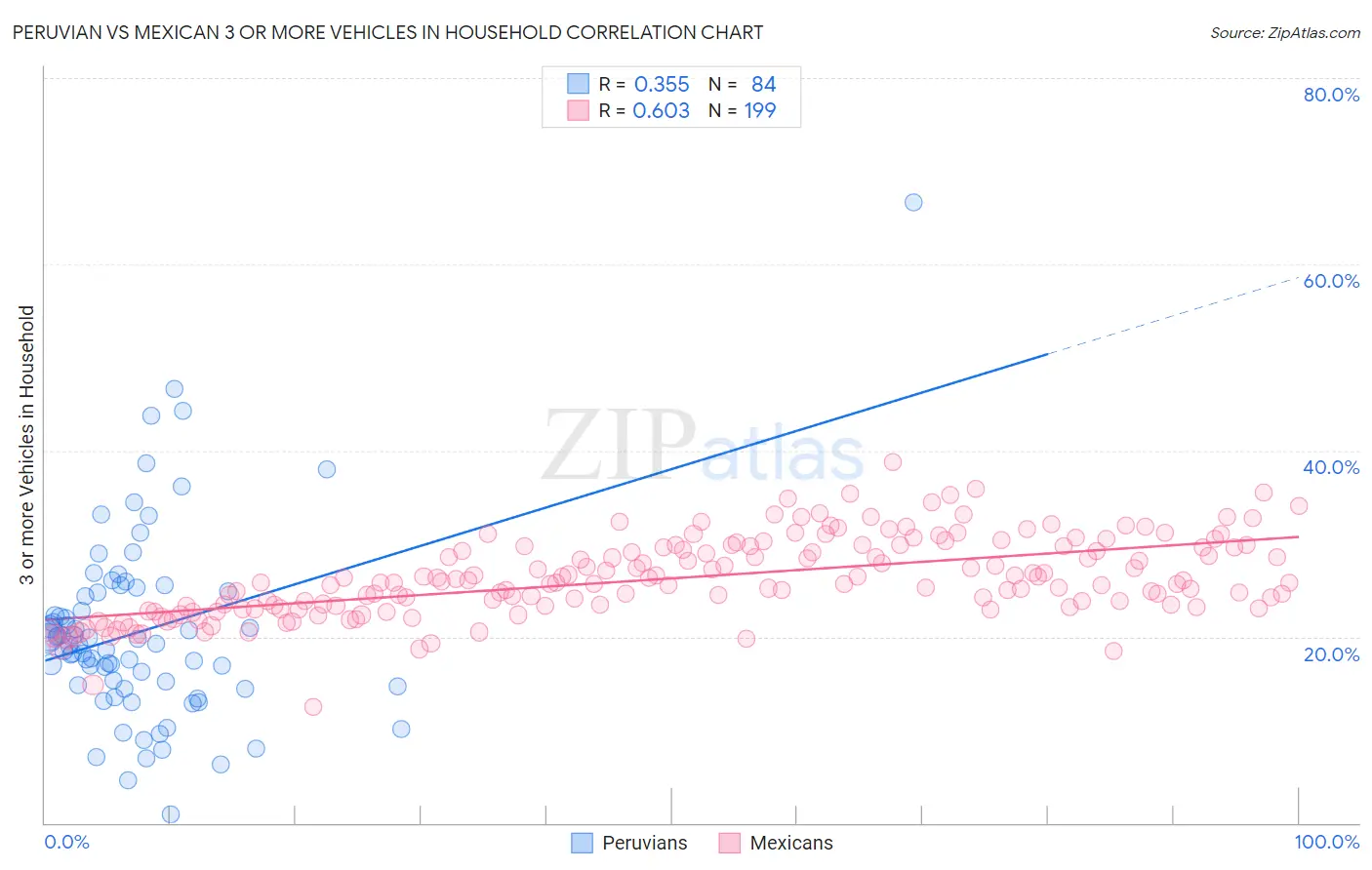 Peruvian vs Mexican 3 or more Vehicles in Household