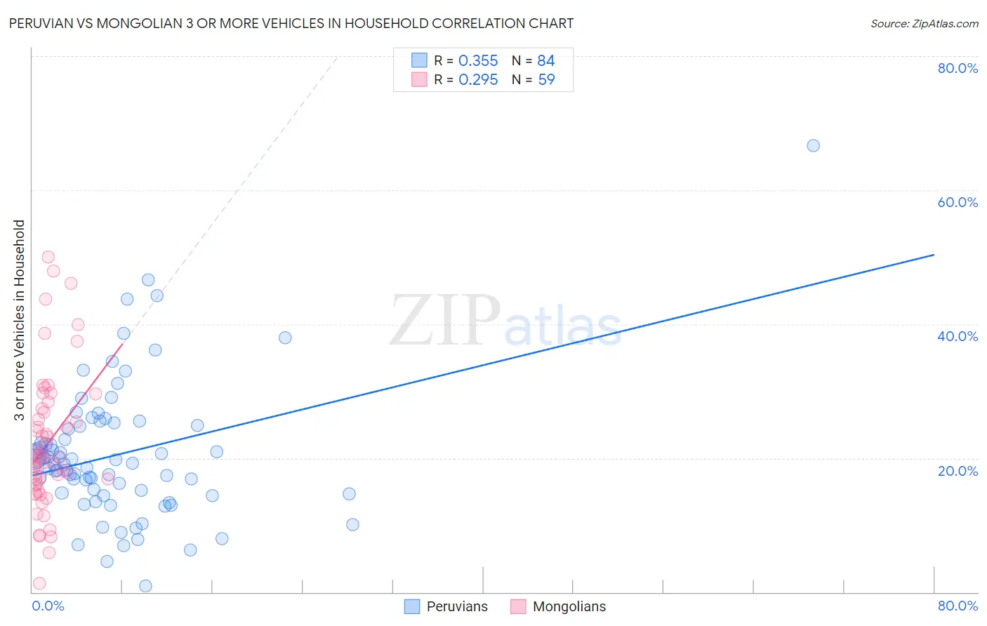 Peruvian vs Mongolian 3 or more Vehicles in Household