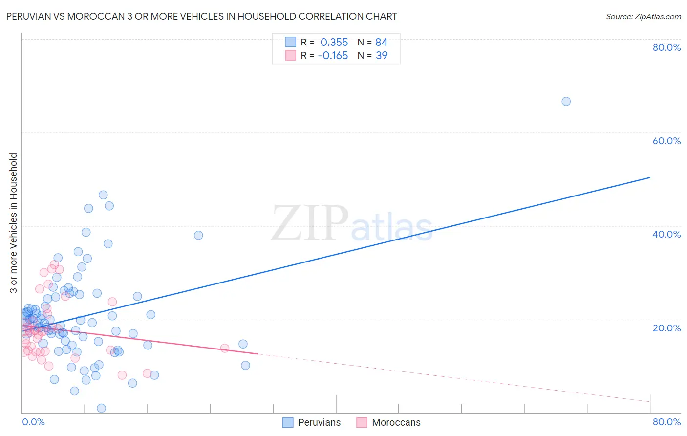 Peruvian vs Moroccan 3 or more Vehicles in Household