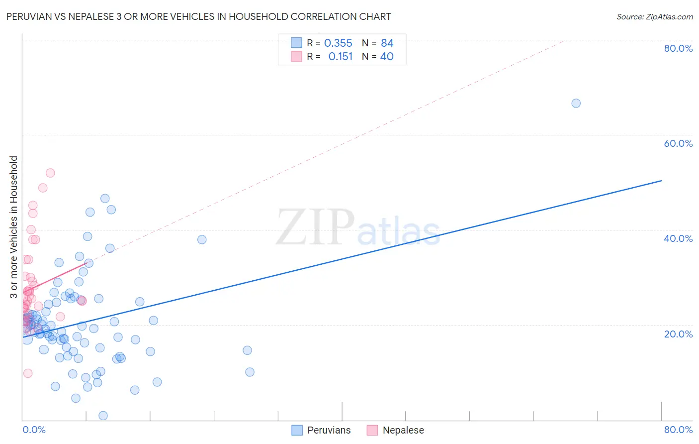 Peruvian vs Nepalese 3 or more Vehicles in Household