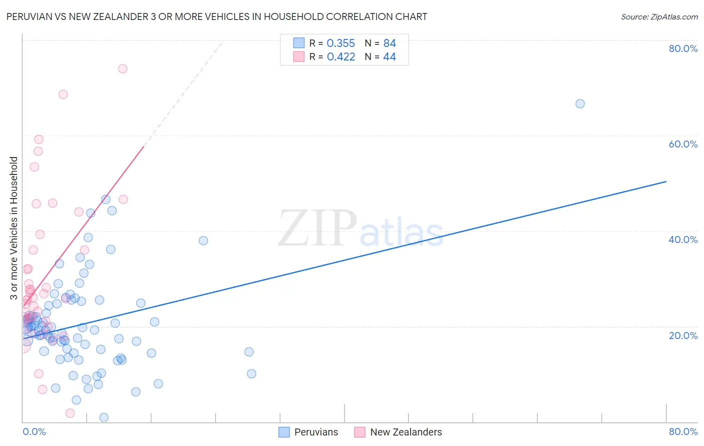 Peruvian vs New Zealander 3 or more Vehicles in Household