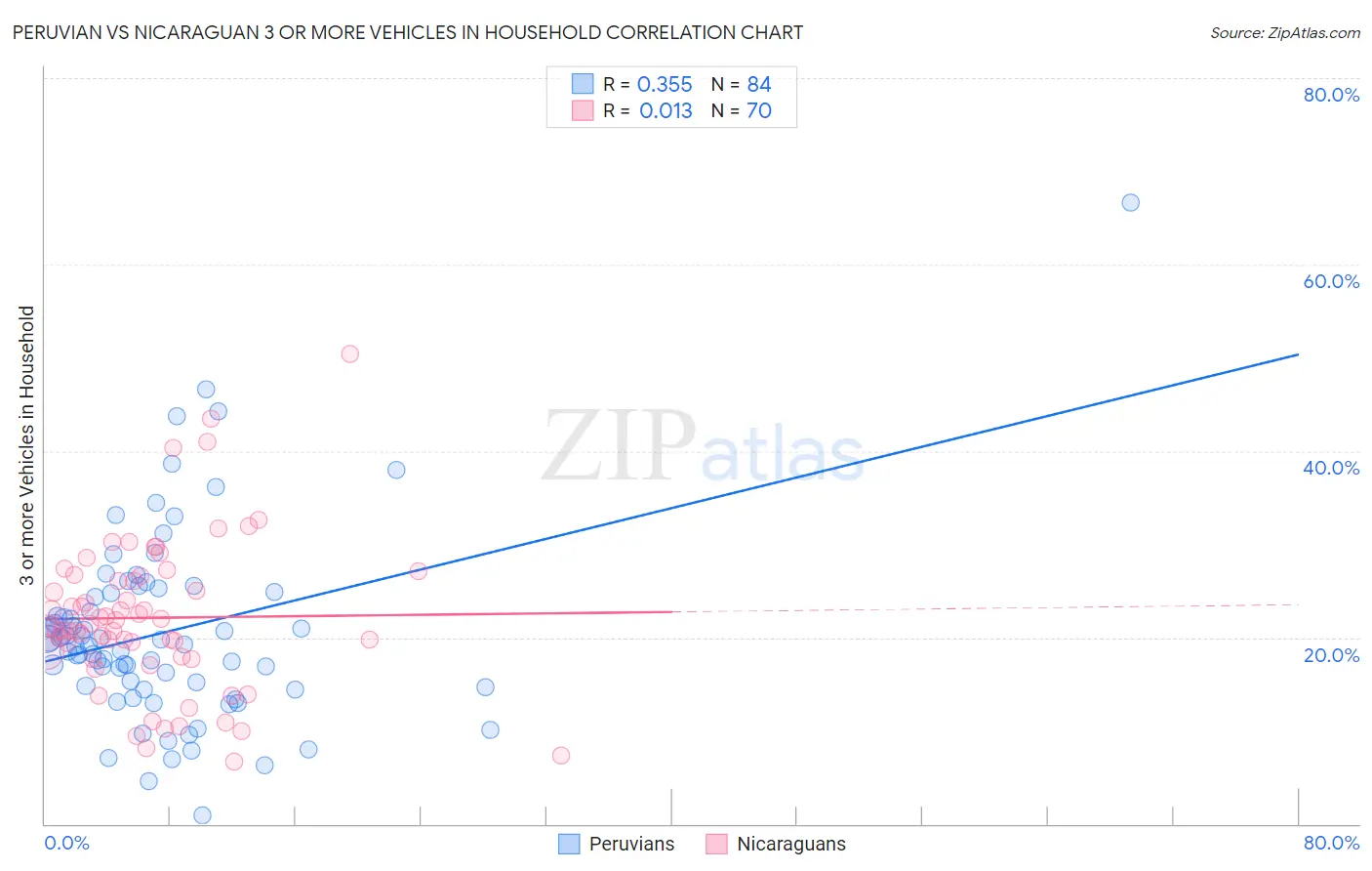 Peruvian vs Nicaraguan 3 or more Vehicles in Household