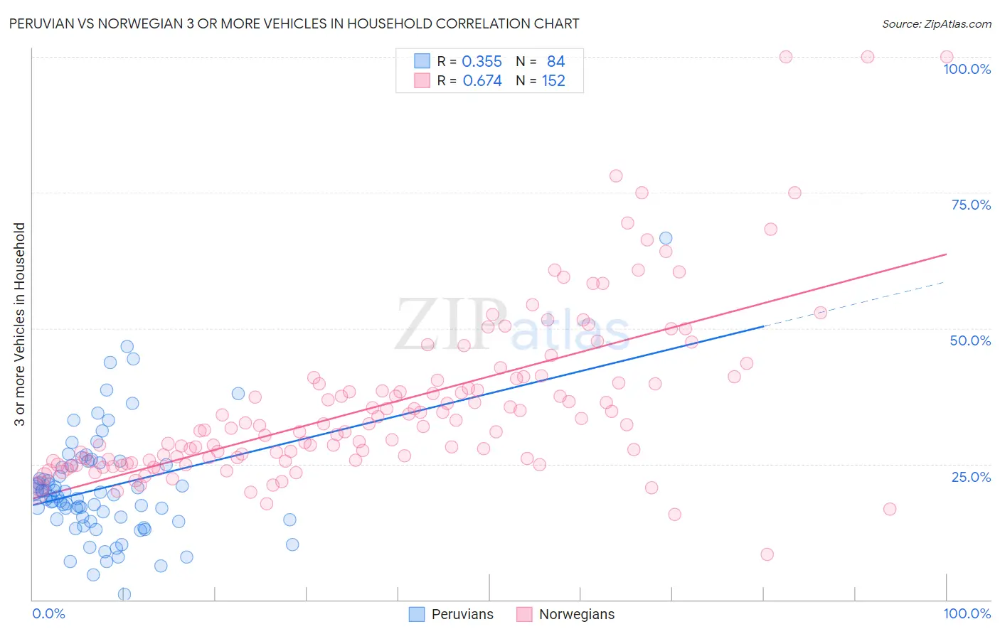 Peruvian vs Norwegian 3 or more Vehicles in Household